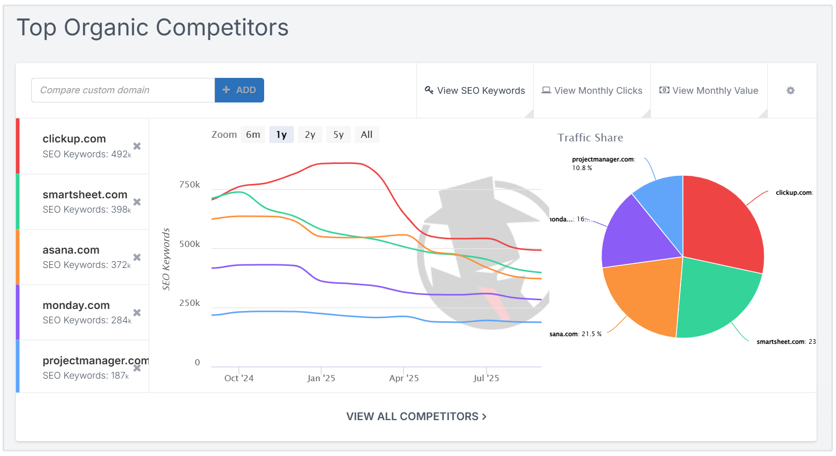 SpyFu organic competitors
